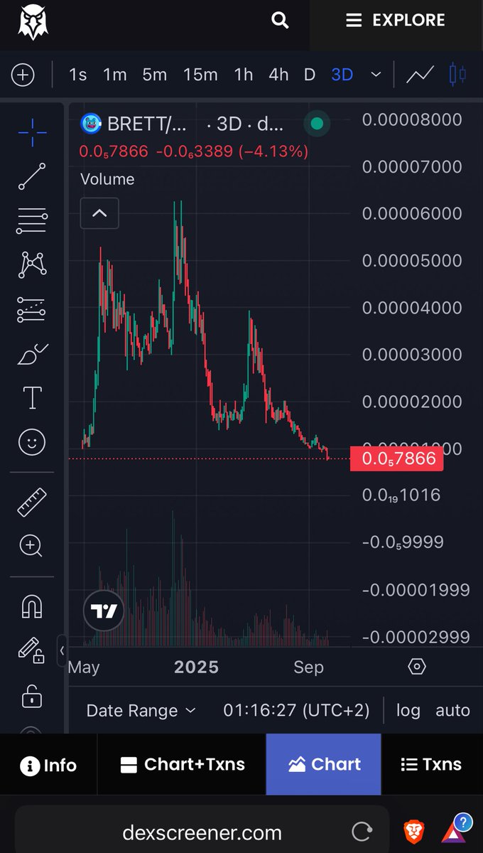 LAbdeeel's tweet photo. @AndrewCryptoHQ Lol... brett compred to eth it's a pure scam, stop hopium https://t.co/TO5l2kMtQz