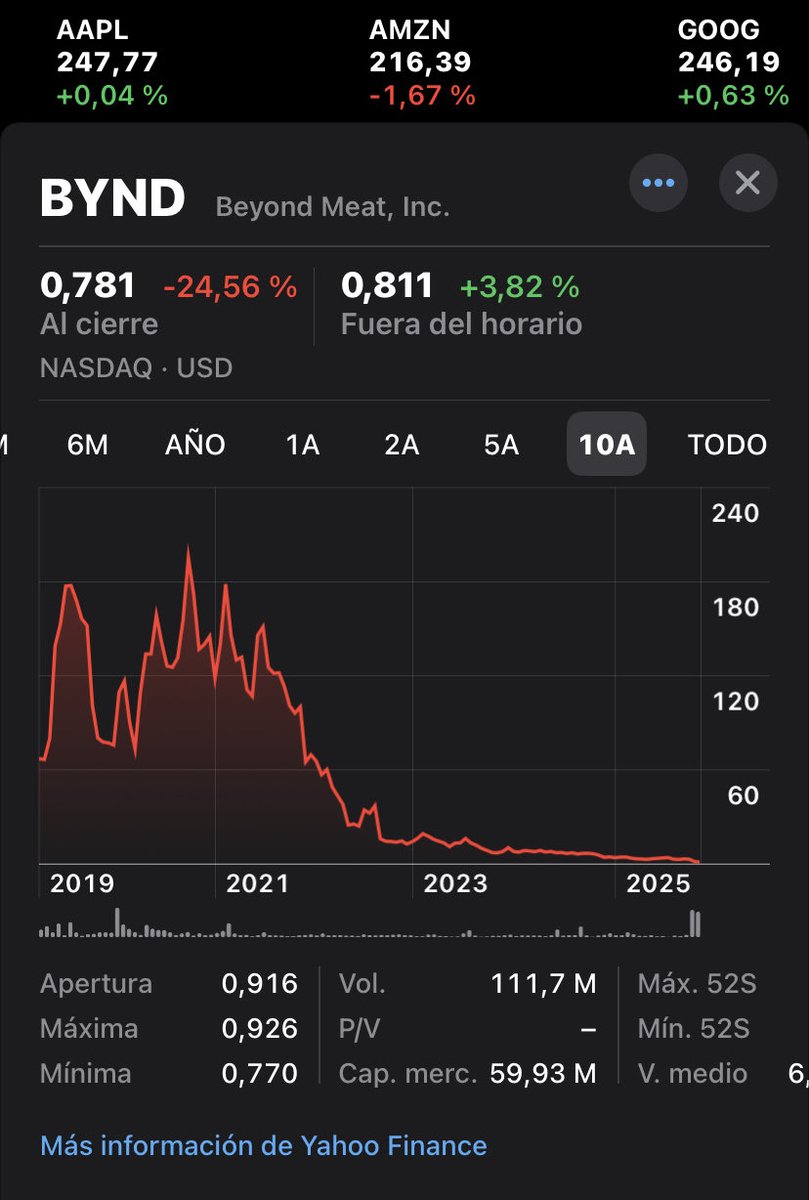 Terminó de morir definitivamente la basura de Beyond Meat (BYND), a pesar de haber tenido todo el apoyo del aparato de propaganda y difamación de Bruselas y de la izquierda norteamericana.
Pasó de un máximo de USD 234.90/sh alcanzado en 2019 a los USD 0,78/sh de hoy💀☠️👻