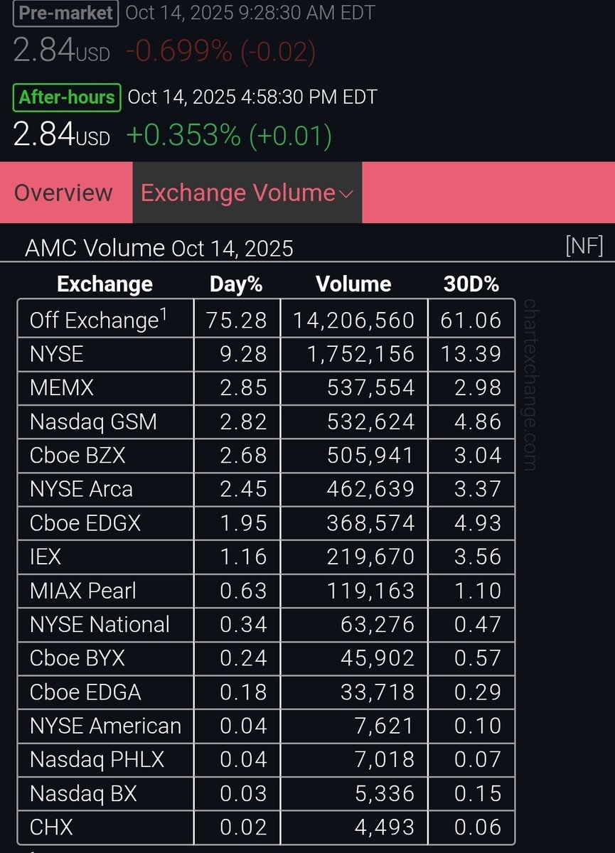 Degen_Life_'s tweet image. 🚨 75% of AMC trades happened offexchange today.
Let that sink in.

How can there be real price discovery when most of the volume is hidden in the dark?
They don’t want retail to see the truth  because if they did, the price wouldn’t be sitting here.

#AMC  #ApesTogetherStrong…