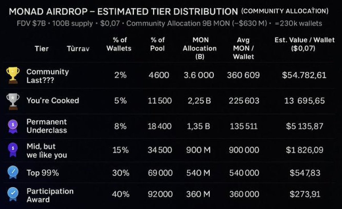 thatdegenvc's tweet photo. ok, @monad knows exactly what they are doing

they gave an airdrop to:
> pumpfun traders before pumpfun did
> 225k people on CT
> hyperliquid maxis to remind them to trade up the premarket

this is their playbook:

1. Incentivize people to bridge over DAY ONE
You will get hyperliquid traders to create $MON price discovery, pumpfun/virtuals traders will help monad spot eco, and pudgy/moonbirds/punks for cults. you need cults.

2. Take over the crypto timeline.
They did it with the cards, they did it again. I'd be down to rep common terms like "you're cooked" instead of just showing how much of an airdrop I got and having a custom graphic to post around is lower commitment.

3. Focus on non-monad supporters.
Yes, you should support your teams, but mainstream crypto capital is more than how much your Chogster buddy has. The mindshare of monad probably just doubled because of this.

gMonad, let's cope and continue to speculate how much our airdrop might be ⬇️