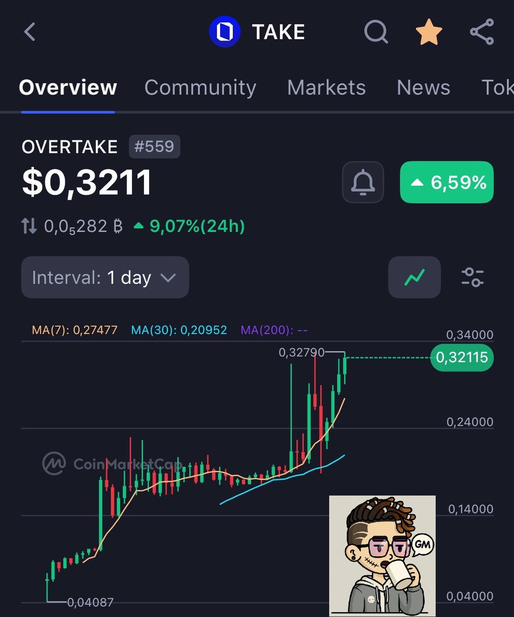 erxie0x's tweet photo. GM !

Another ALL TIME HIGH for $TAKE by @overtake_world.

$TAKE just DGAF about Trump, News and $BTC.

Community HAPPY with the VESTING Token schedule.

500M FDV ? WAGMI !!!