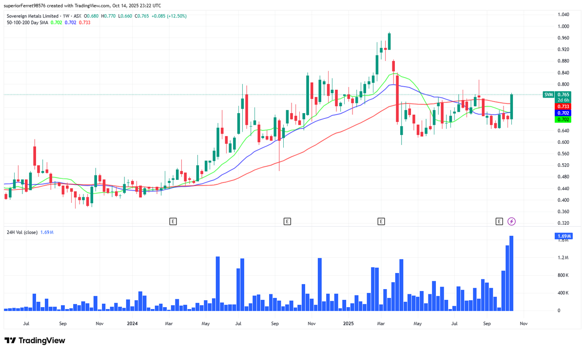 UDiamondBalls's tweet image. #Titanium #SovereignMetals $SVM Pro titanium developer $svm breaking out heavily last 2 days above all the moving averages 🥰 Did any bros take a spot here? I tried to tell y'all 😆🤣😂