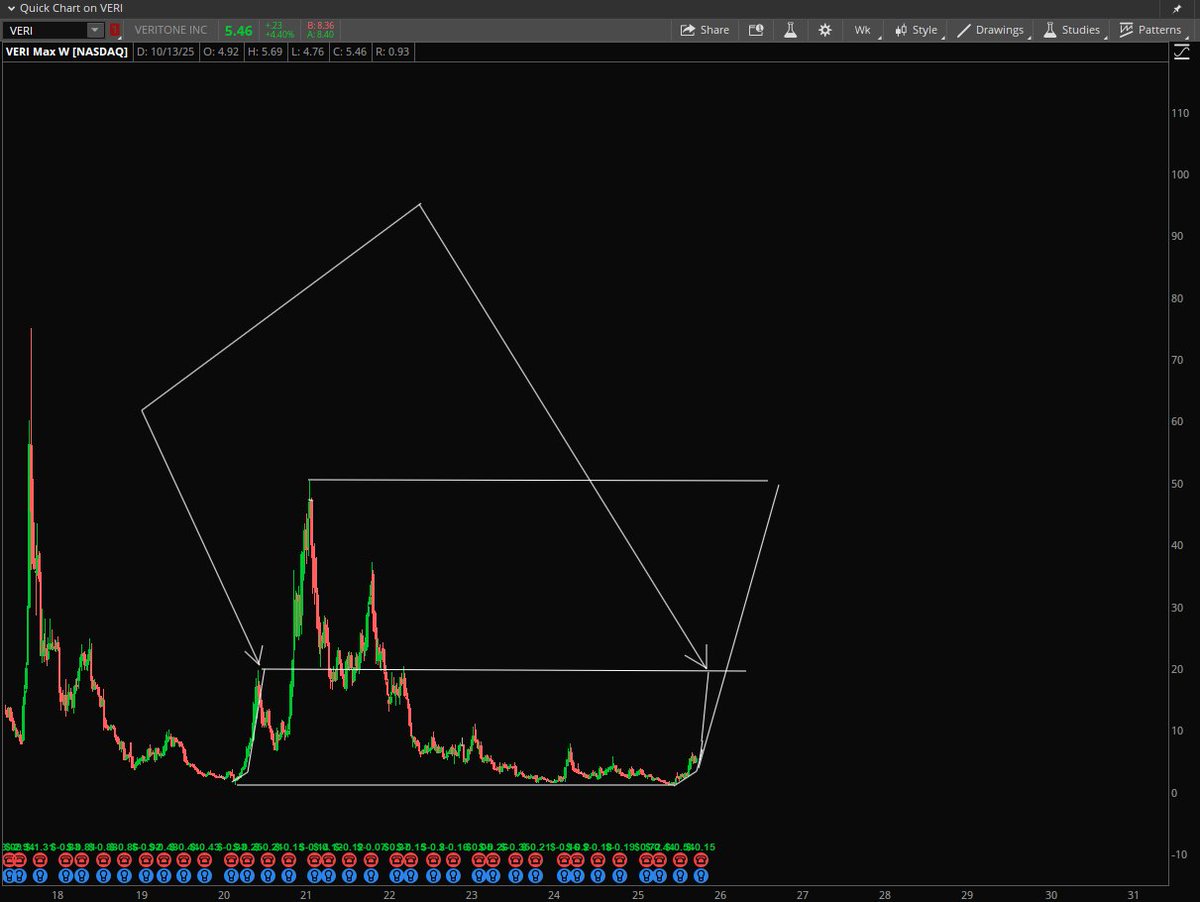 StockPatternPro's tweet image. $VERI 19?