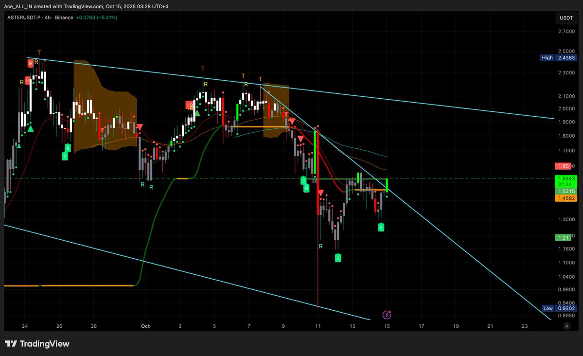 $ASTER looks good for breakout