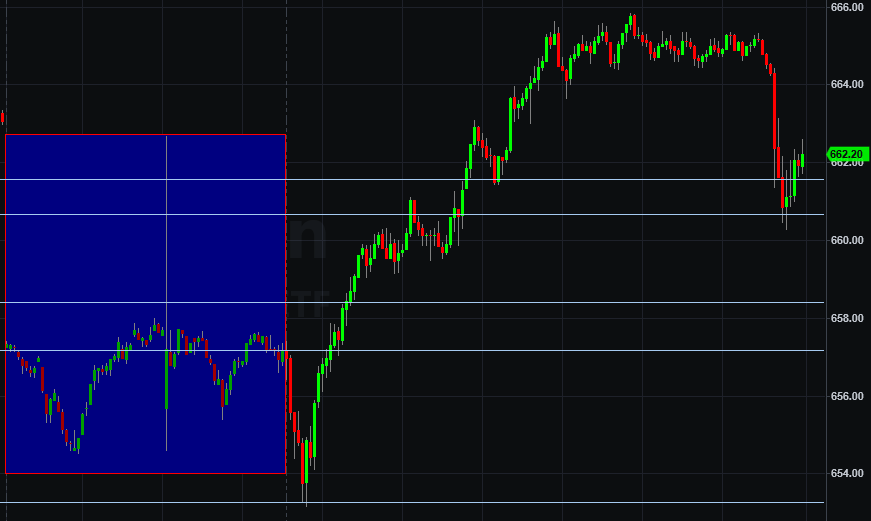 StyleByKanD's tweet photo. $SPY respected prior levels again today.
Opened at $657.17, found support near $653.25 (Friday’s close), climbed above the ONH, then pulled back late to retest yesterday’s open as support.
Structure still rules the market. https://t.co/9frbSeDpYL