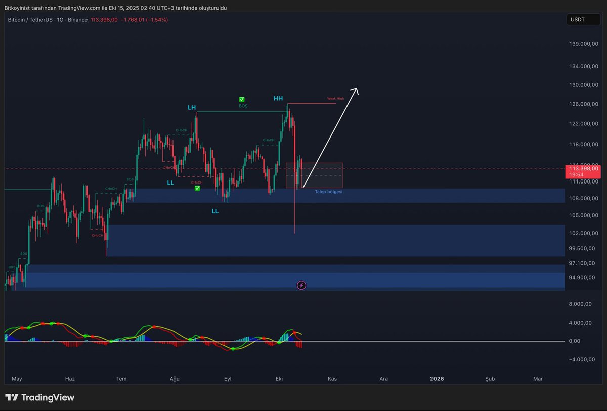 Umarım… 👀 $btc
