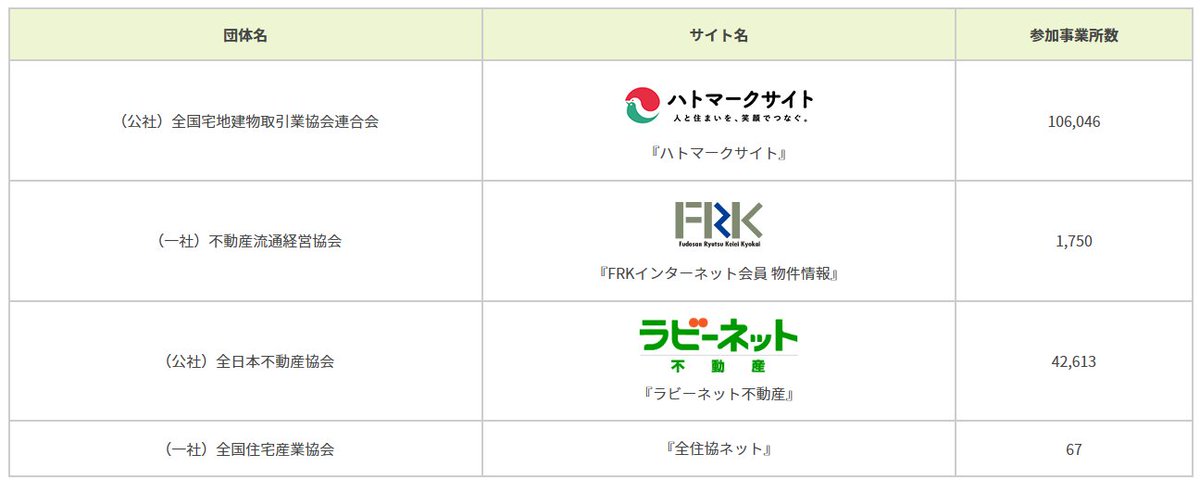 俺ずっと不動産ジャパンはレインズ情報を引っ張ってきてるのかと思ってたけど、違かったのか…。

これならニフティ不動産のほうがマシか？