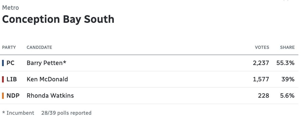 Former Trudeau MP on track to lose his seat in the #nlpoli election tonight. 

Polls showed PCs lagging across the province, but results so far tonight showing a much, much closer race.