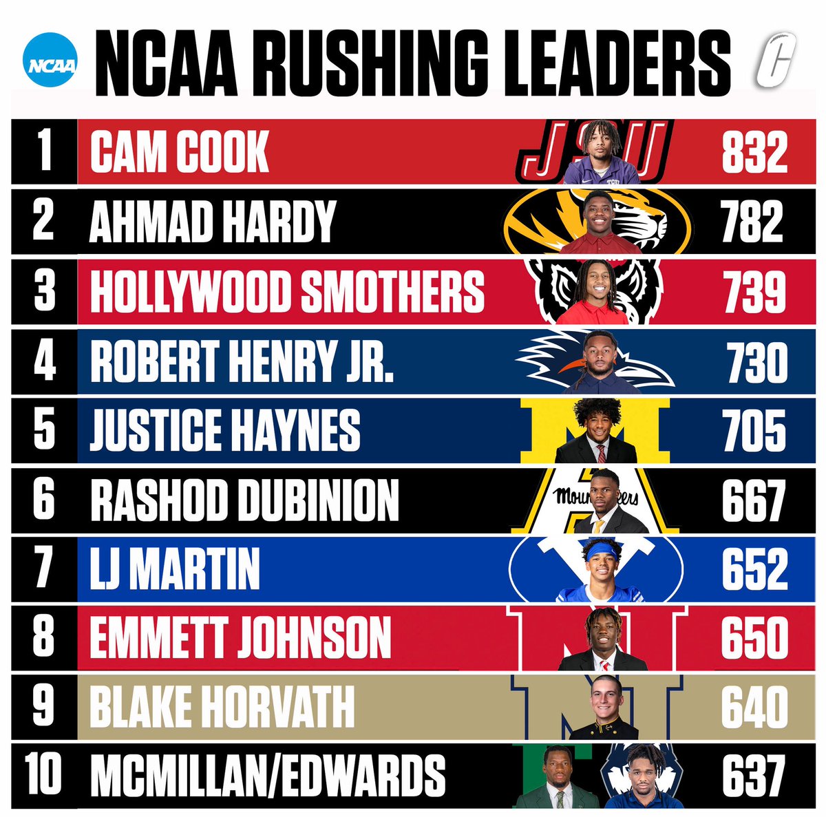 College Football Rushing Yard Leaders: