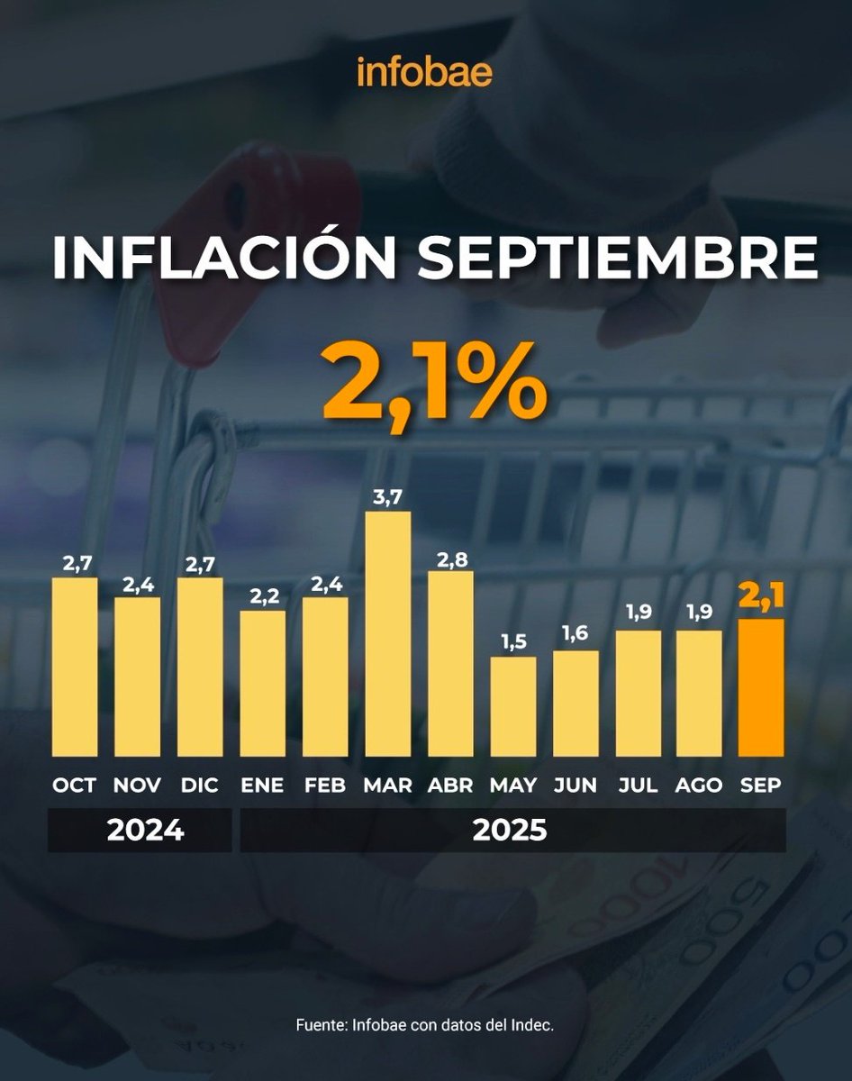 La inflación no baja y el sueldo ya no alcanza.
El domingo 26 decile basta a #Milei. Buscá la "M" de #MovimientoCiudadano y elegí a 
 <a href="/EstebanPaulon/">Esteban Paulón</a>
Senador y <a href="/alekatz/">Alexandre Katz</a>, <a href="/dianamaffia/">Diana Maffía</a> y <a href="/SoyPuri/">Puri</a>
Diputados y Diputada nacional
#OposiciónSinDudas.