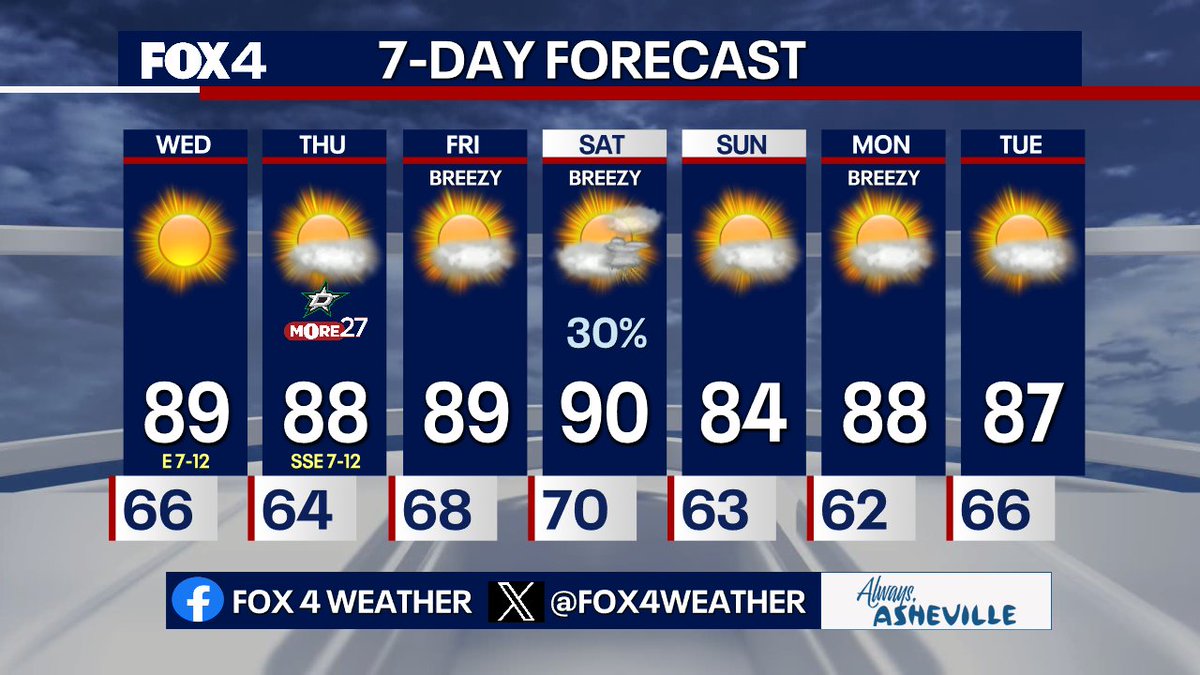 Very warm thru Saturday, then a cold front will bring widely scattered storms followed by cooler air for Sunday. A big drop in humidity will also favor cooler mornings Sunday &amp; Monday. It warms up quickly early next week, but a second front may drop our temps again by Wednesday.