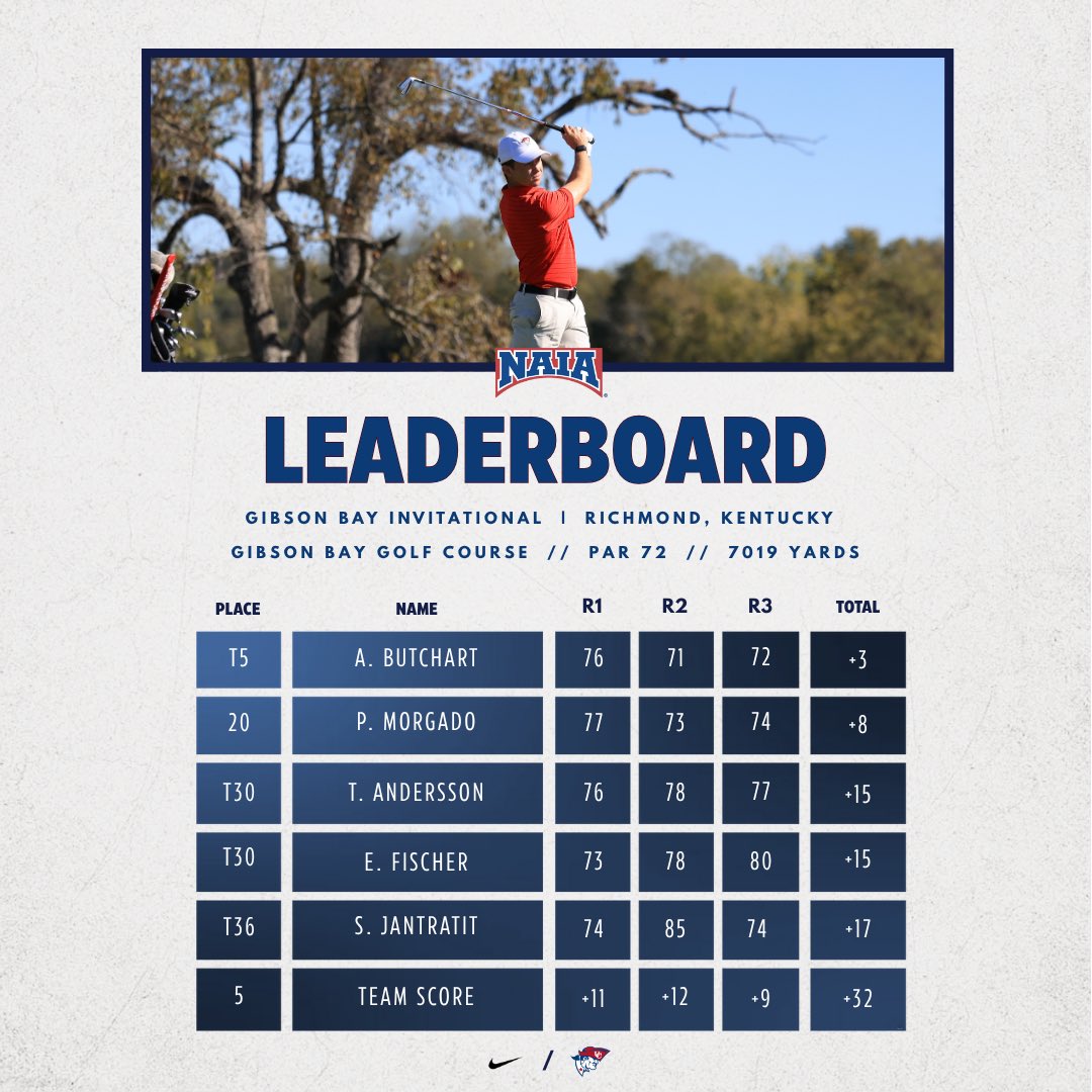 Final Scores from Richmond‼️

#OneBigTeam