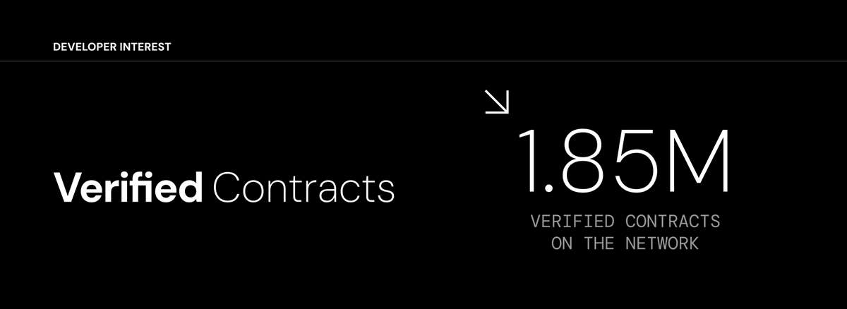 NexusLabs's tweet photo. The number of verified contracts on the network rose to 1.85 million, more than sixfold growth in a single month.

Each verified contract represents a transparent commitment between developers and users — one that can be inspected, verified, and trusted without intermediaries. https://t.co/WHTfm8yzZq