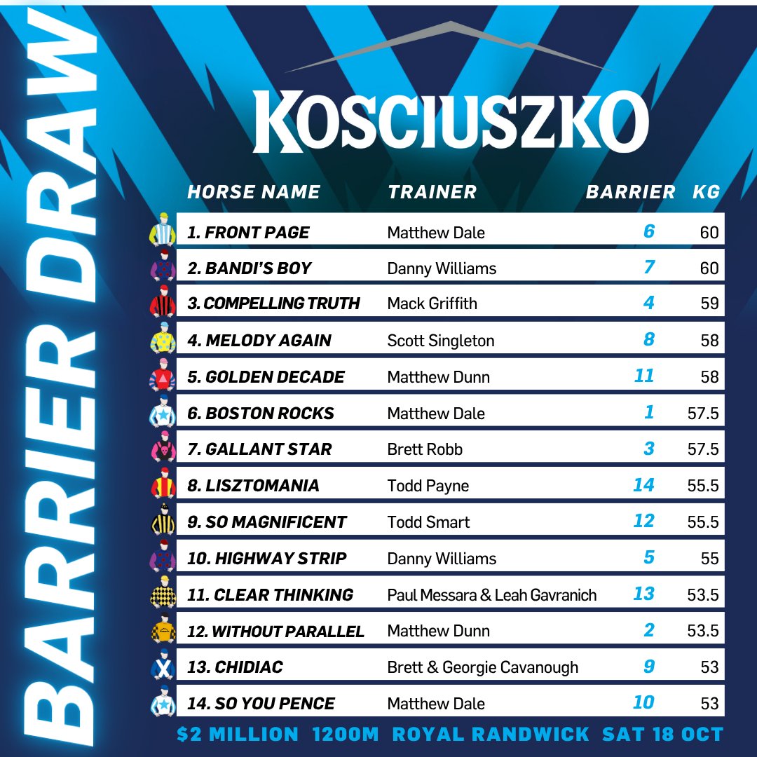Can Front Page claim a third win in #TheKosciuszko at Randwick on Saturday? Here's the all-important barrier draw for the $2 million country feature. Good luck to connections and slot winners! 👇