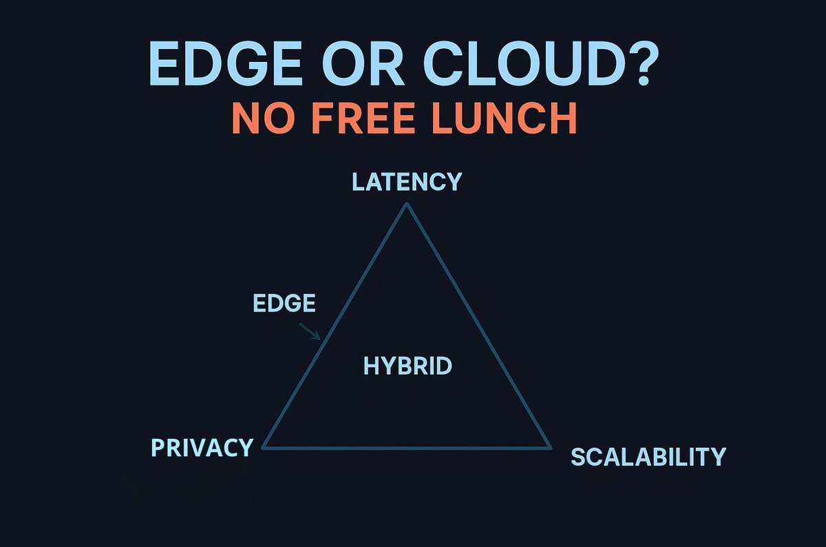 jvalverr's tweet photo. In the design and deployment of real-time systems, there is always a tradeoff: latency, privacy, and scalability. You can’t maximize one dimension without sacrificing the others; the key is to strike a balance that fits the system’s specific requirements (edge, cloud, or hybrid). https://t.co/gOVNqK73Bl