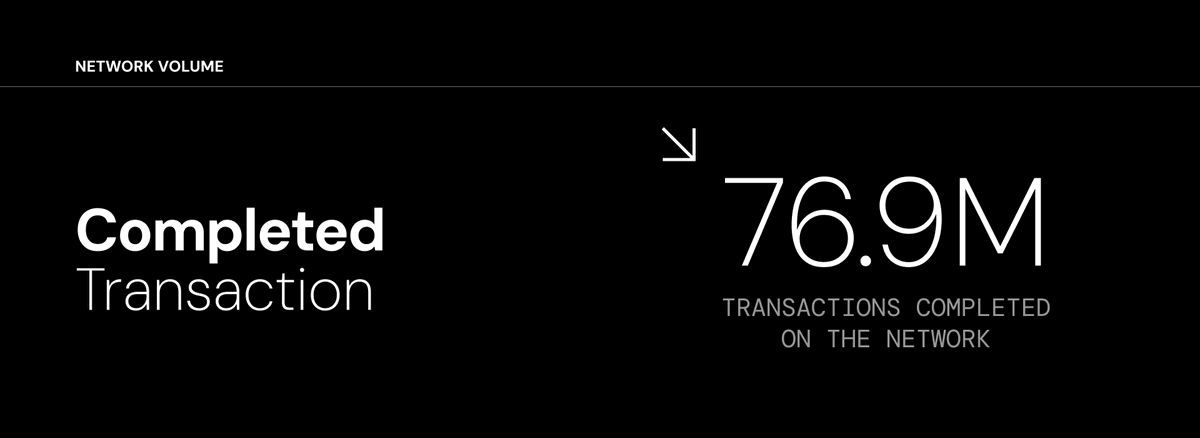 NexusLabs's tweet photo. Our completion rate is approaching 100%, even as daily volumes surpassed three-quarters of a million transactions. 

This performance signals that Nexus is scaling in volume but in integrity — maintaining reliability as demand expands. https://t.co/STxsmRt2yp