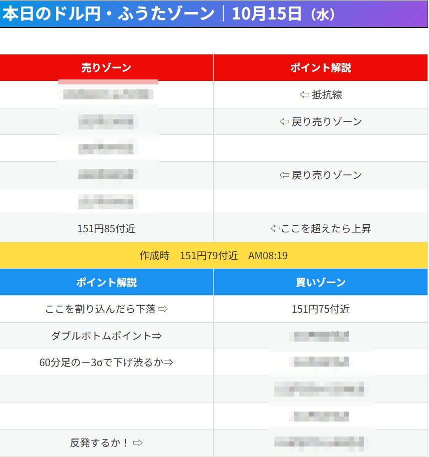 ■本日のドル円・ふうたゾーン｜10月15日（水）
詳しくはブログ内で確認！！ポンド円のふうたゾーンもブログで書いてます。
fx-fuuta.com/technical-2025…