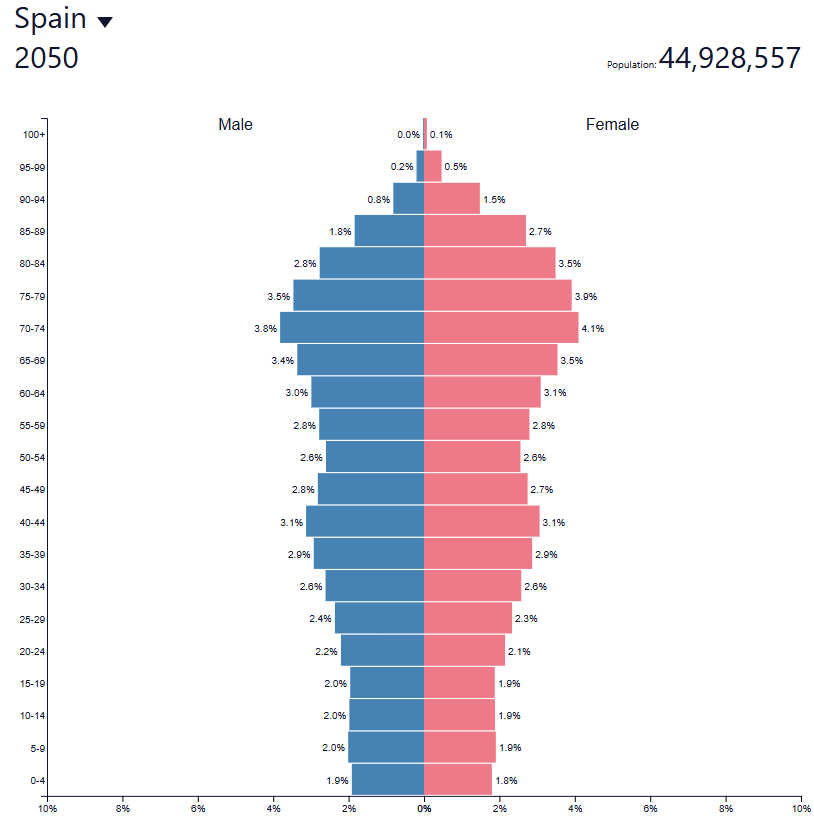 Subidas en impuestos o cotizaciones a los trabajadores desde 2023:

🔴 Subidas de cotización anuales para autónomos
🔴 Mecanismo de Equidad Intergeneracional (MEI)
🔴 Subida de las Bases Máximas (IPC + 1,2 puntos)
🔴Cuota de Solidaridad

🟠Y por supuesto nada de deflactar el IRPF
