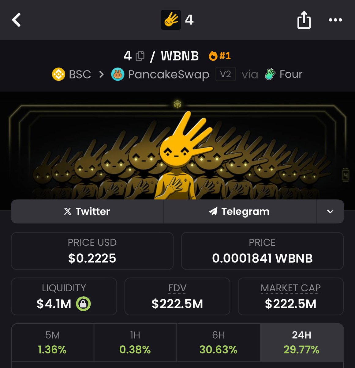 4 is the top meme on BNB Chain right now..

$4 to billions… 

$ASTER $BNB $4
