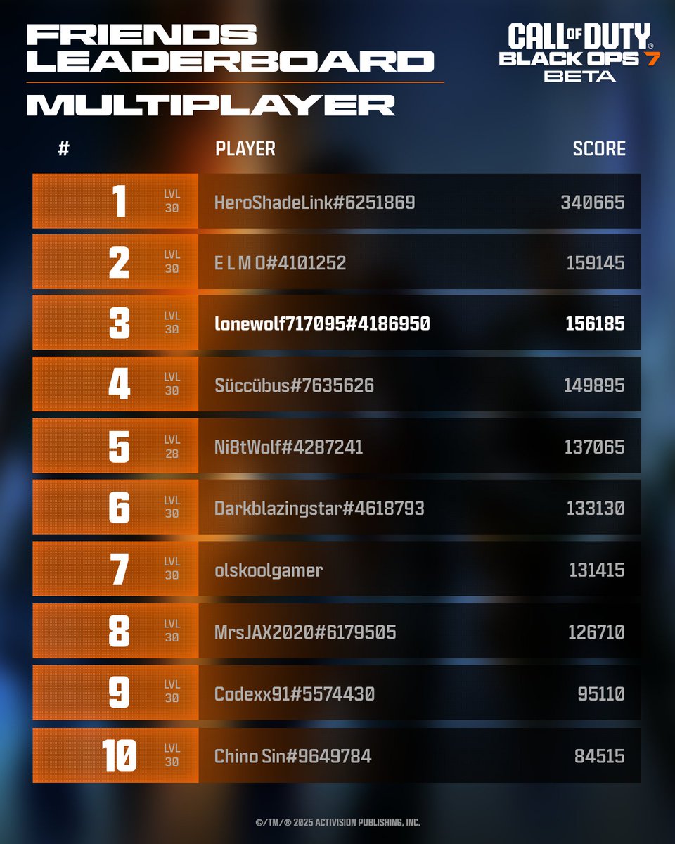 CJRiggs3's tweet photo. Flexing my #BO7BetaStats 💪

@CallofDuty https://t.co/bHKvr2wLGt
