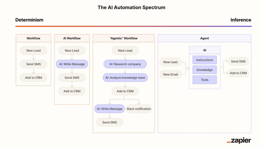 businessbarista's tweet image. The average CEO cannot tell you the difference between an automation and an AI agent.
This breakdown (h/t @wadefoster) makes it glaringly obvious.
An automation is anything that requires no-trust decision making (if this, then that).
An AI agent is anything that requires…