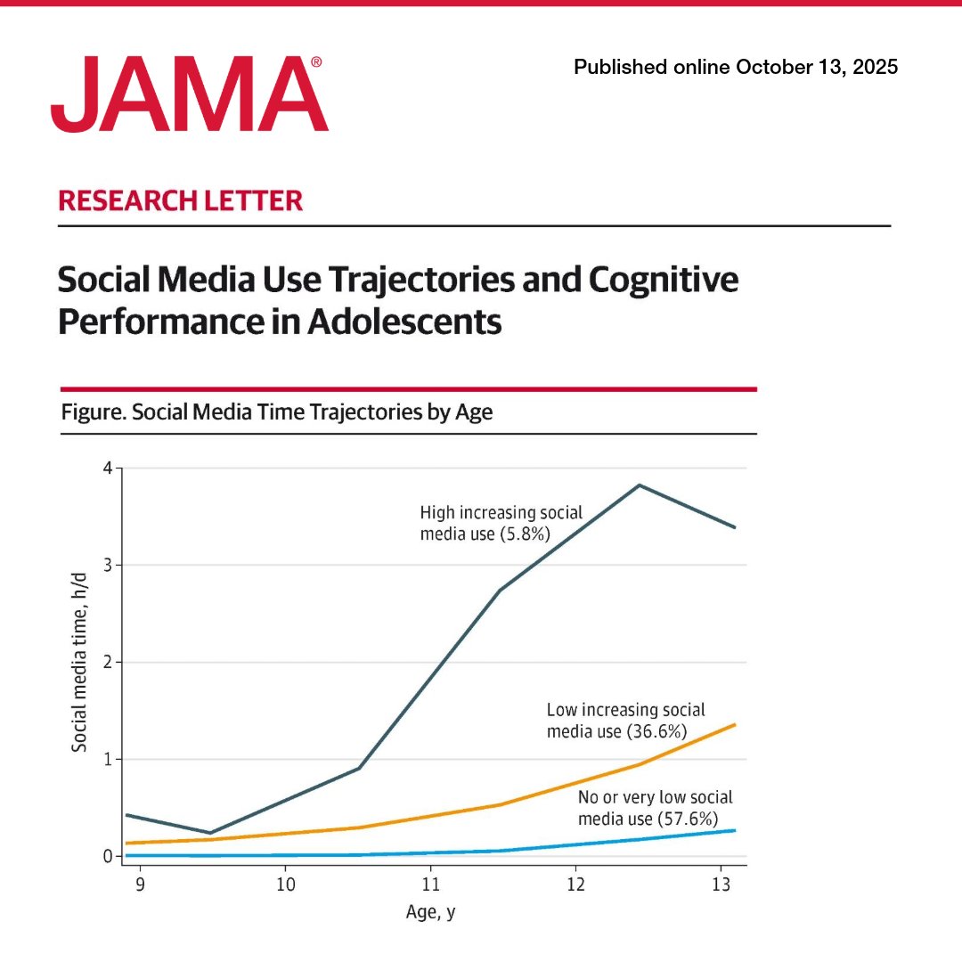 In US adolescents, increasing social media use from ages 9–13 was associated with lower scores on measures of reading, memory, vocabulary, and composite cognition. 

ja.ma/42FFF9u