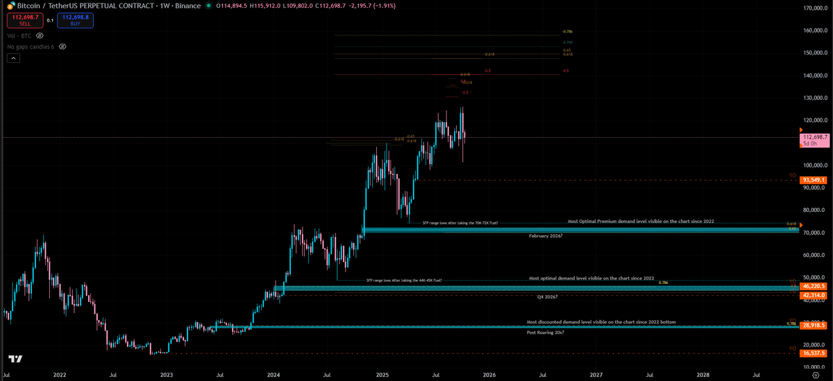 $BTC (macro)

Since it's very probable the top might be in at this point, I just want to update on the macro with the zoomed out chart to remind everyone where are the juiciest levels to bid once the time is here.
Just a little zoomed out visual with little details annotated on