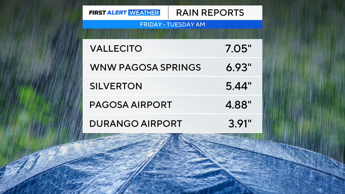 Dave Aguilera (@davecbscolorado) on Twitter photo First Alert: Updated rain totals since Friday! Historic tropical surge from the remnants of two former tropical storms. #cowx <a href="/LaurenCBS4/">Lauren Whitney</a> <a href="/CallieZTV/">Callie Zanandrie</a> <a href="/AlexLCBS4/">Alex Lehnert</a> <a href="/AshtonCBS/">Ashton Altieri</a> <a href="/CBSJoeWeather/">Joe Ruch</a> First Alert: Updated rain totals since Friday! Historic tropical surge from the remnants of two former tropical storms. #cowx <a href="/LaurenCBS4/">Lauren Whitney</a> <a href="/CallieZTV/">Callie Zanandrie</a> <a href="/AlexLCBS4/">Alex Lehnert</a> <a href="/AshtonCBS/">Ashton Altieri</a> <a href="/CBSJoeWeather/">Joe Ruch</a>