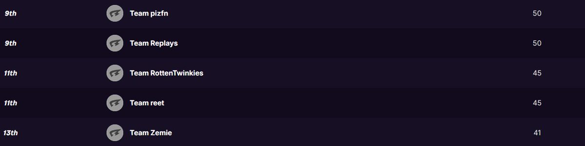 i forgot to tweet this out before oops. but we finished 11th in Twitch Rivals! ($1100) thank you again <a href="/TwitchRivals/">Twitch Rivals</a> for the captain spot❤️