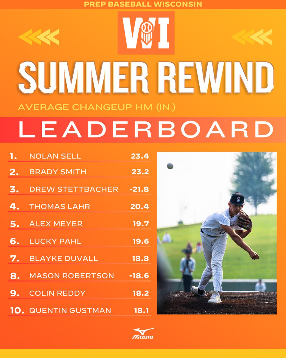 𝟐𝟎𝟐𝟓 𝐒𝐮𝐦𝐦𝐞𝐫 𝐑𝐞𝐰𝐢𝐧𝐝: 𝐀𝐯𝐞𝐫𝐚𝐠𝐞 𝐂𝐡𝐚𝐧𝐠𝐞𝐮𝐩 𝐇𝐌🌟

+ Looking back at the average changeup horizontal movement leaderboard from this summer's Wisconsin events.

+ Check out the full leaderboard with the link below. 👇

🔗: loom.ly/RXiIgxg