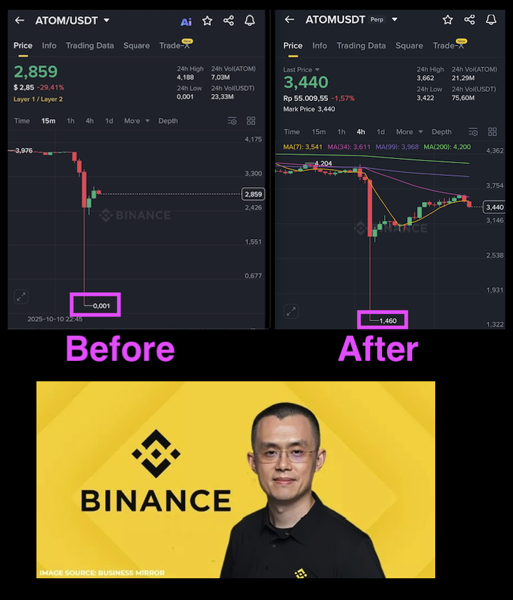 🚨  JUST IN:   @BINANCE FOUND TO BE ALTERING INTERNAL PRICE CHARTS AFTER COORDINATING THE LARGEST LIQUIDATION IN THE HISTORY OF CRYPTO ($400B+).  $ATOM PRICE CRASH LOW CHANGED FROM $0.001 to $2.703

REMOVE YOUR FUNDS FROM BINANCE IMMEDIATELY