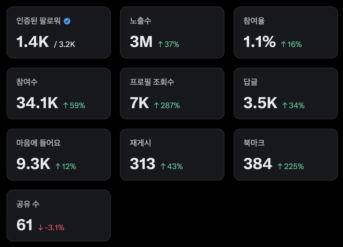 komunamu's tweet image. 대형계정님들과 파딱이님들 저 정직원 좀 되게 도와주세요!!!! 8개월째 5M을 못찍이서 정직원이 못되고 있어요. 😰😰😰 많은 좋아요~ RT, 댓글 부탁 드리겠습니다. 꾸벅~꾸벅~