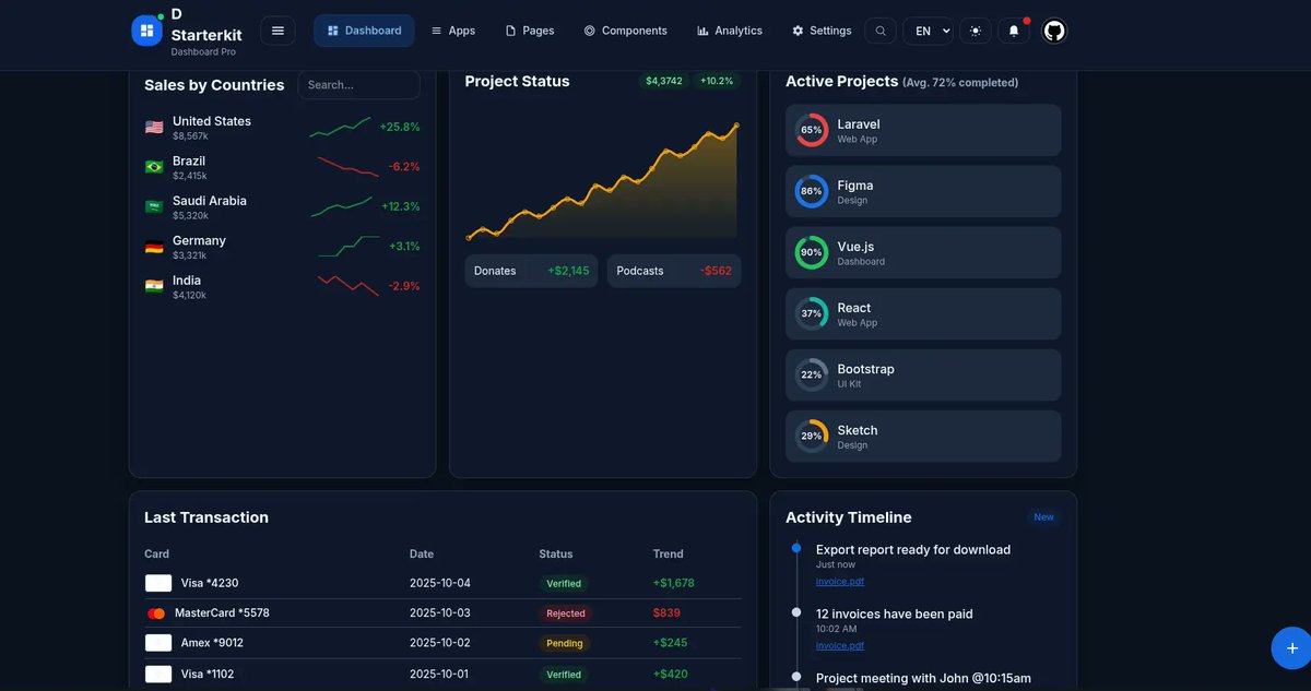 jqueryscript's tweet image. Timo Dash: A dashboard starter kit built with Vite, Tailwind CSS, and Chart.js.

👉 next.jqueryscript.net/tailwind-css/d…

Features:

⚡ Vite for instant dev server and optimized builds
🎨 Complete light/dark theme system with localStorage persistence  
📊 Chart.js integration with bar, radar,…