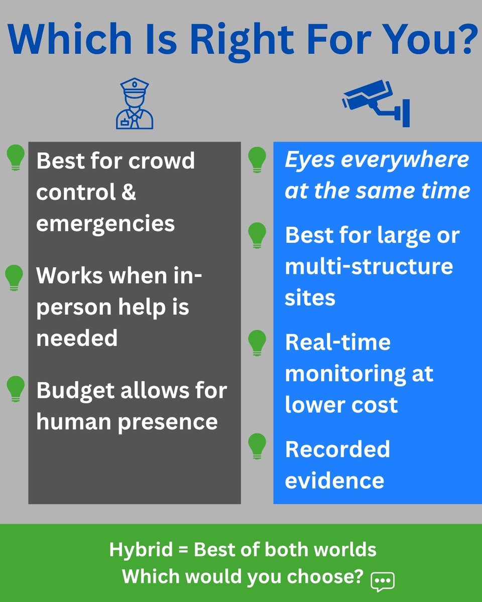 JataganSecurity's tweet image. Security guards or live video monitoring — which offers better protection for your site?
Both have strengths, but the best choice depends on your risks, budget, and needs. Swipe through to see the comparison. Which would you choose?
#SecuritySolutions #CommercialRealEstate…