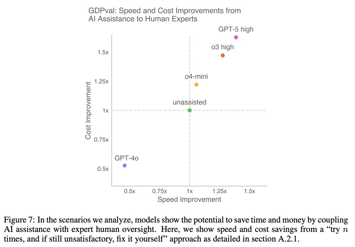 petecj1970's tweet image. My first post here in a loooooooong time.

I spent a few hours after getting back from a vacation combing through the GDPval paper and, wow, do I wish they led with this diagram on page 7 of the white paper that lays out how much of a productivity and speed boost using AI can be.