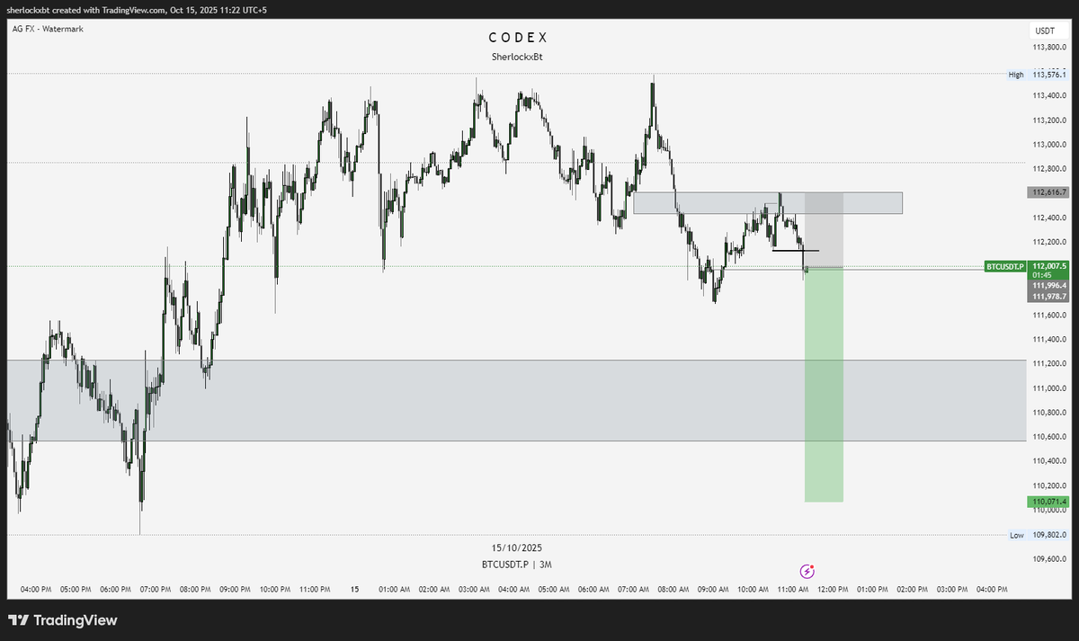 $BTC | Shorted