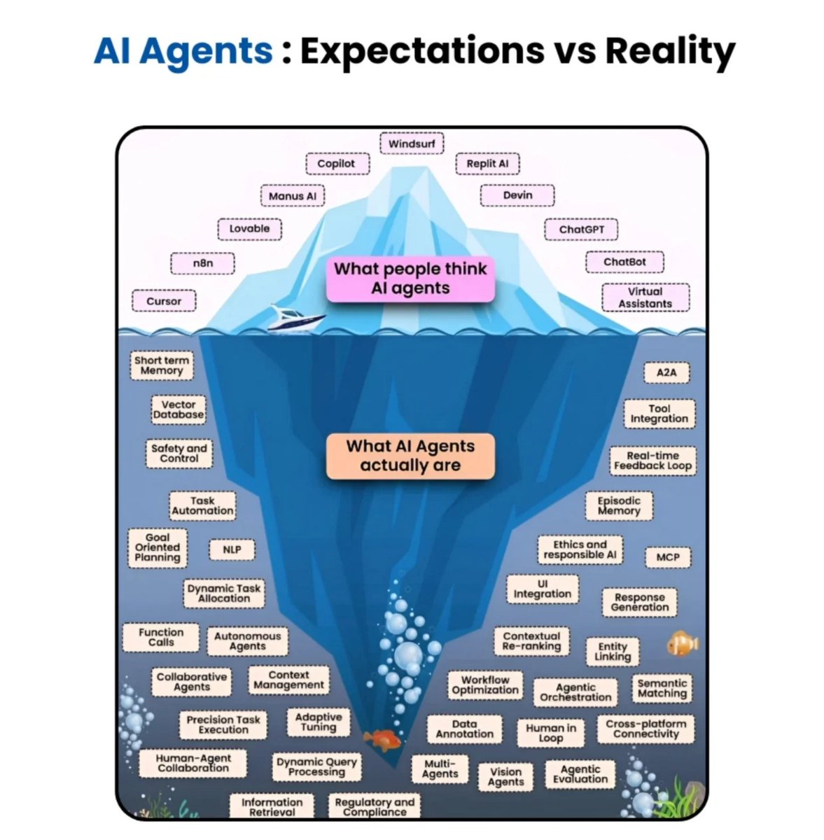 Python_Dv's tweet image. AI agents Expectations vs. reality