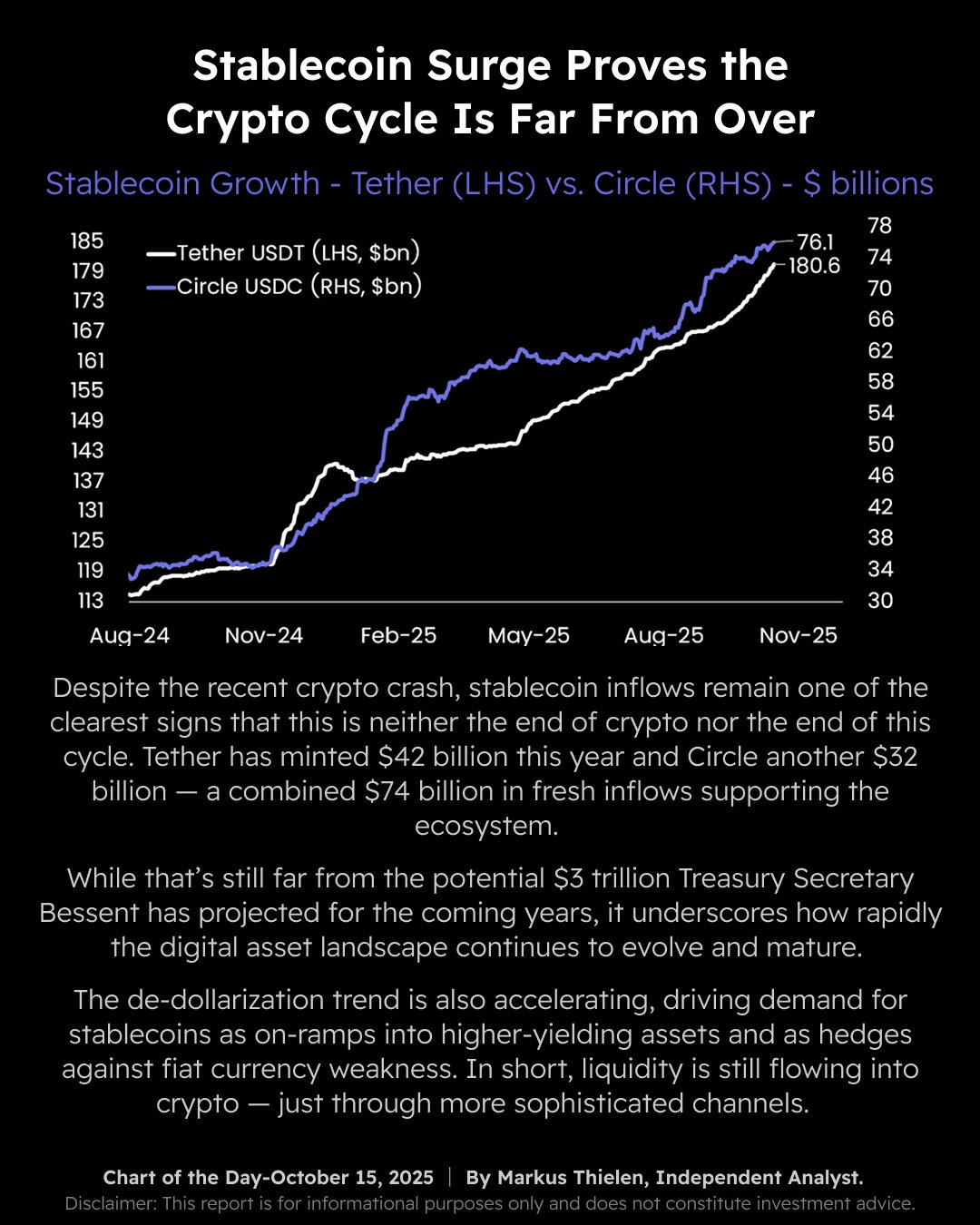 Stablecoin Surge Signals Renewed Crypto Market Momentum.