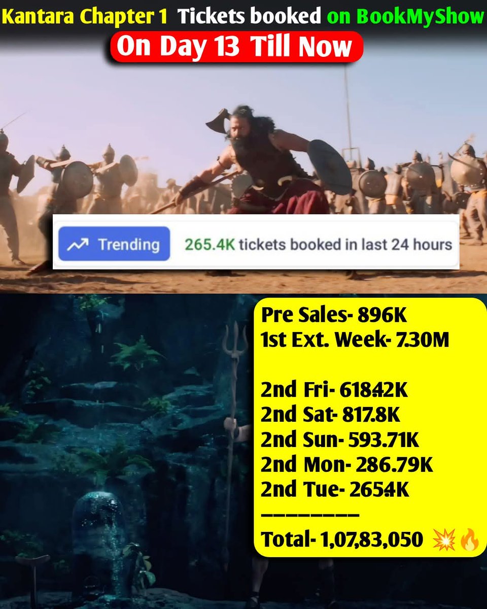 bollywoodfastn's tweet photo. Kantara Chapter 1 Hits Massive Milestone – Over 10.7 Million Tickets Sold on BookMyShow in Just 13 Days!
#KantaraChapter1
#KantaraChapter1Day1Collection
#KantaraChapter1Review
#KantaraChapter1AdvanceBooking
#kantarachapter1day13collection https://t.co/SKuLKOG46Y