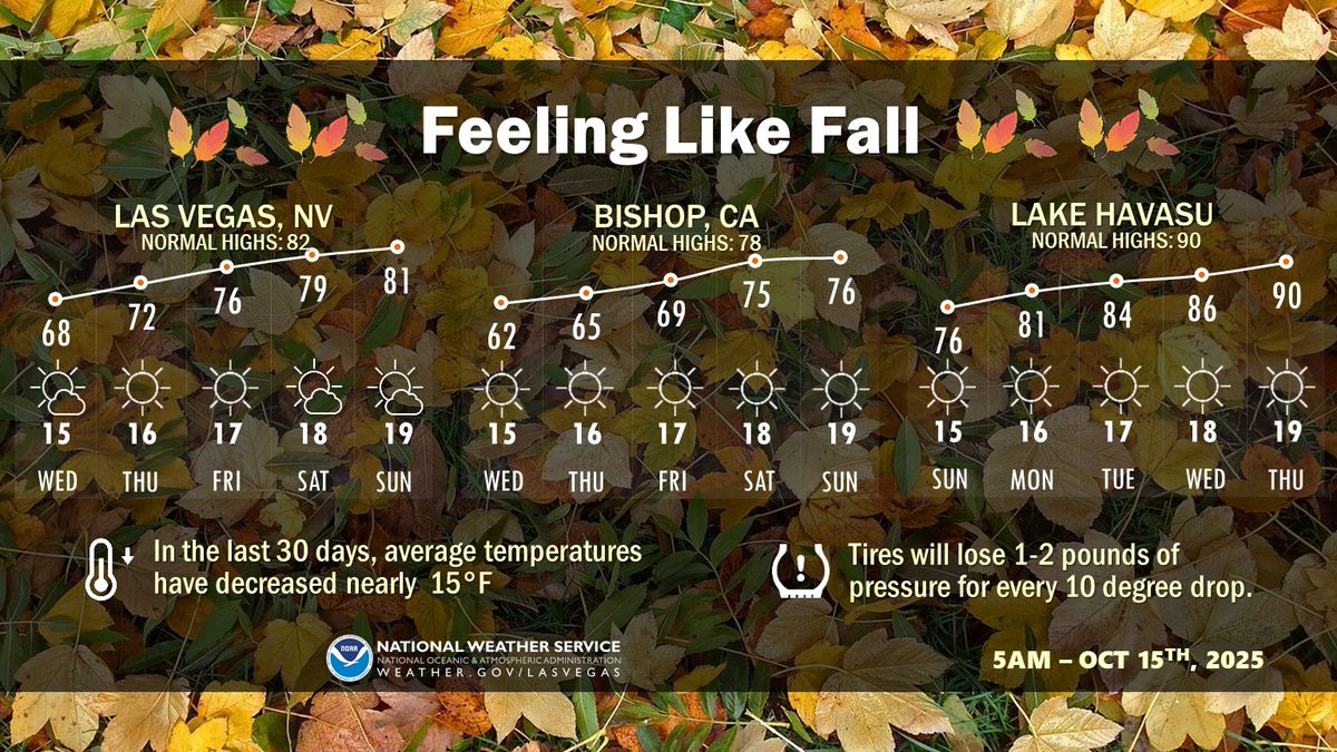 Break out the pumpkin spice - fall is here! ☕🍂 Cool autumn temperatures will prevail across the region today, with a fresh dusting of snow in the highest peaks. Moderating temperatures are expected by the weekend as temps return to near normal. #cawx #nvwx #azwx
