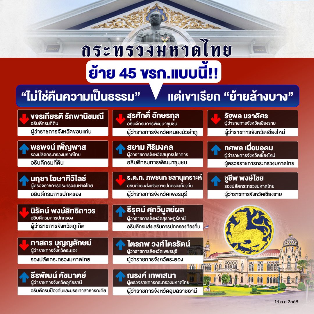 joeycmu1's tweet image. ไหนพรรคประชาชนบอกว่าเลือกเข้ามาเพื่อแก้รัฐธรรมนูญและยุบสภา แต่สิ่งที่ได้คือโยกย้ายข้าราชการ แทบยกกระทรวง เพื่อเตรียมการเลือกตั้งหรือไม่?