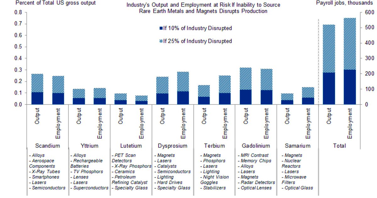 _Investinq's tweet image. This chart shows how much the U.S. economy relies on rare earth metals and how risky that dependence has become. It measures what could happen to American industries and jobs if the supply of these metals were cut off. The solid blue bars show what happens if 10% of the…
