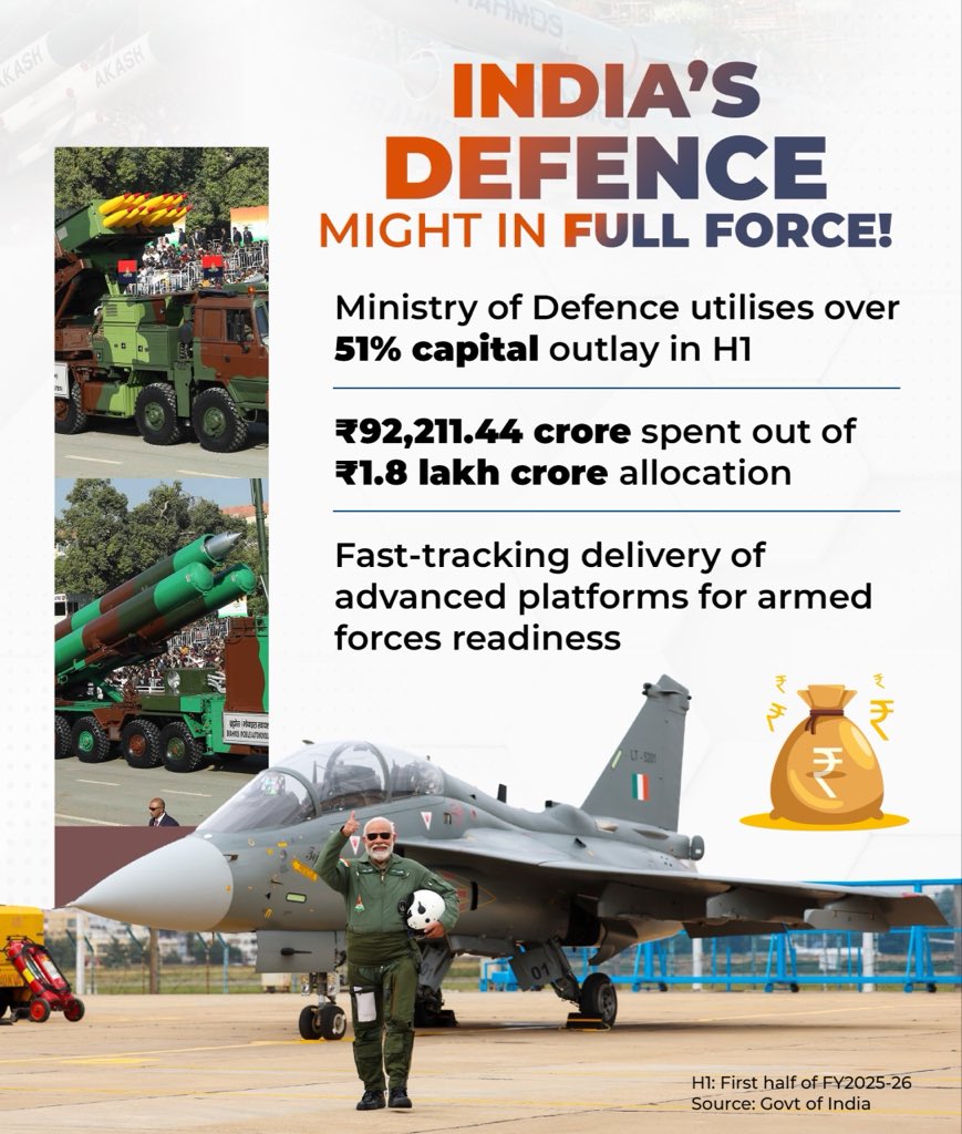 BJP4India's tweet image. 𝐏𝐫𝐞𝐩𝐚𝐫𝐞𝐝. 𝐏𝐨𝐰𝐞𝐫𝐟𝐮𝐥. 𝐏𝐫𝐨𝐮𝐝.🔥
With the Modi Govt strengthening national security, over 50% of defence capital outlay for FY26 has been effectively utilised — fast-tracking modern platforms and strengthening India’s defence preparedness. 🇮🇳