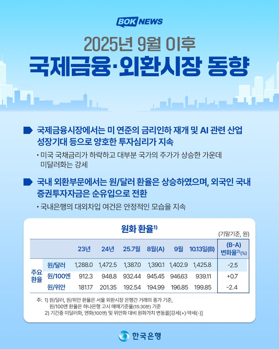 국제금융·외환시장 동향