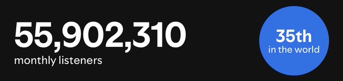 Black background with white text showing 55,902,310 monthly listeners and a blue circle with 35th in the world, below it a Spotify statistics card for Michael Jackson displaying the same listener count and ranking.