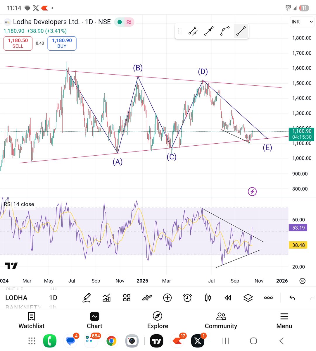 shivamg14221114's tweet image. #lodhadevelopers 
Symmetrical triangle 
Correction looks complete 
Positivedivergence