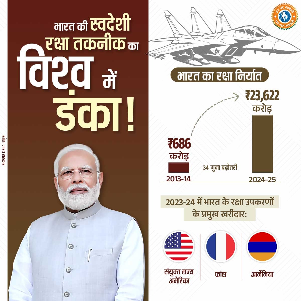 BJP4Himachal's tweet photo. भारत की स्वदेशी रक्षा तकनीक की ताकत पूरे विश्व में गूंज रही है!
आइए, हम भी स्वदेशी अपनाएं और देश की ताकत बढ़ाएं! 💪
#SwadeshiSankalp https://t.co/QiMoFjmZvF