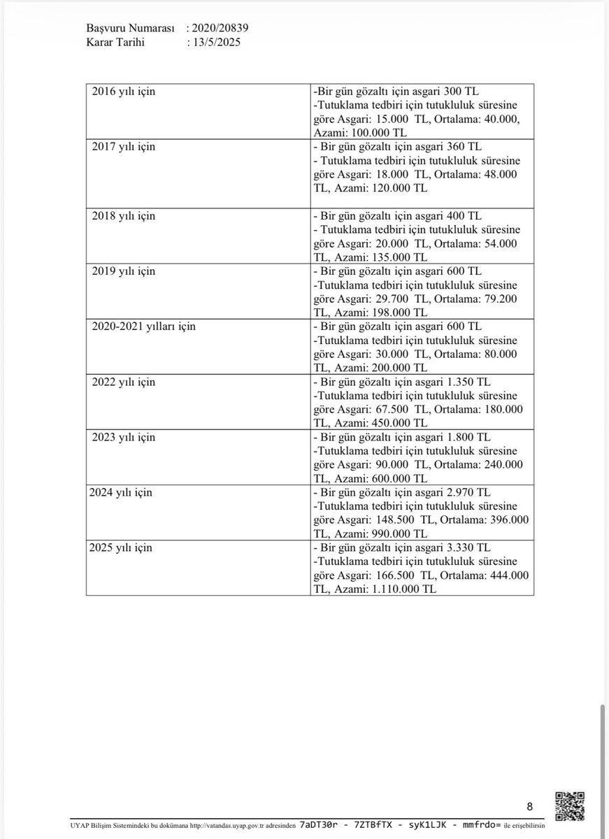 Anayasa mahkemesi, haksız gözaltı ve tutuklama ile ilgili 2025 yılı için belirlediği manevi tazminat listesini açıkladı.