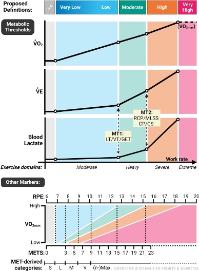 🌍 Global impact! Physical Activity and Exercise Intensity Terminology: A... : Medicine &amp; Science in Sports &amp; Exercise journals.lww.com/acsm-msse/full…
