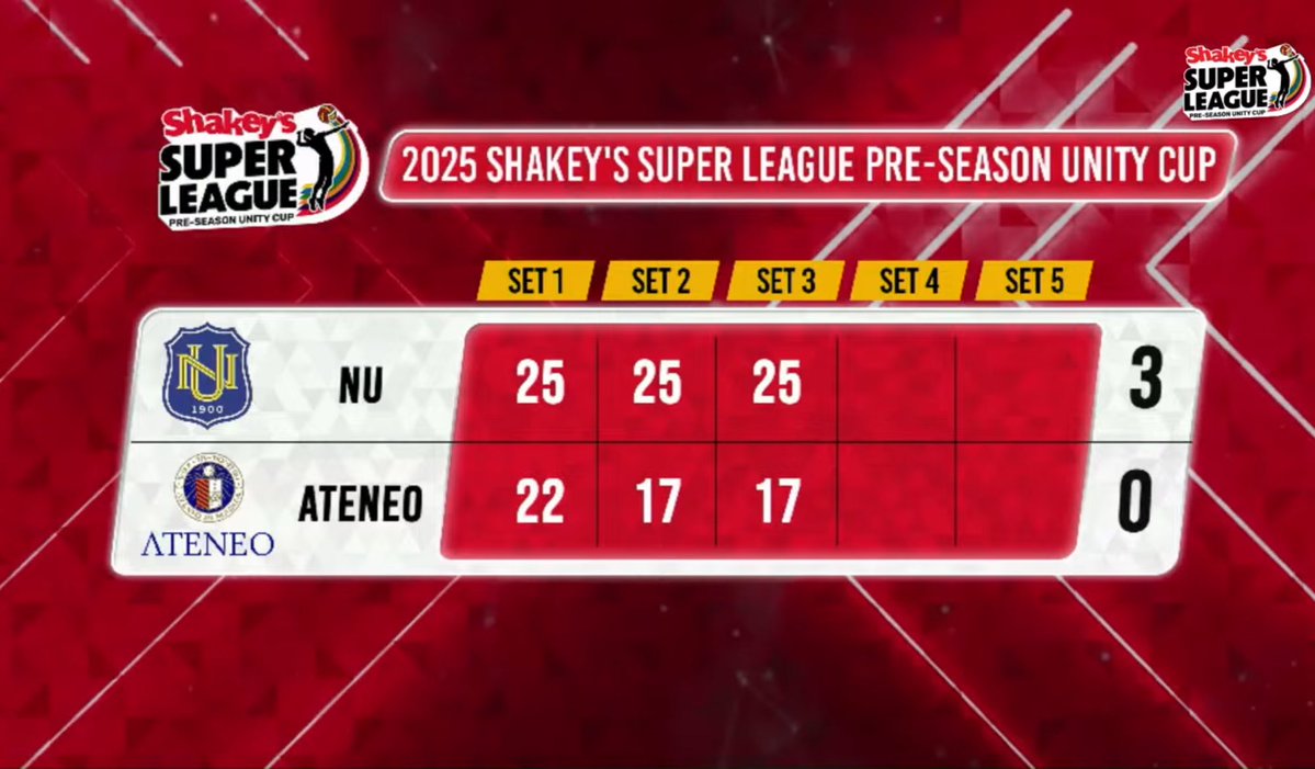 Straight sets win for NU! They will remain as the #1 seed of Pool A! Congrats girls!

POG: Chammy Maaya 10pts (6atks, 3blks, 1ace) 💪